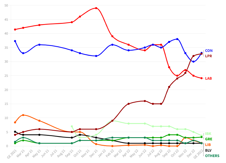 Opinion polling 21-22.png