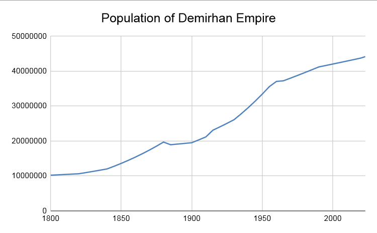 File:Demirhan population graph.png