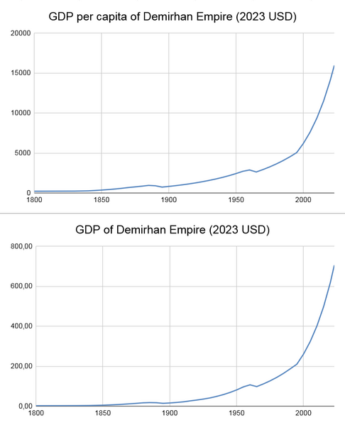 File:GDP of Demirhan Empire.png