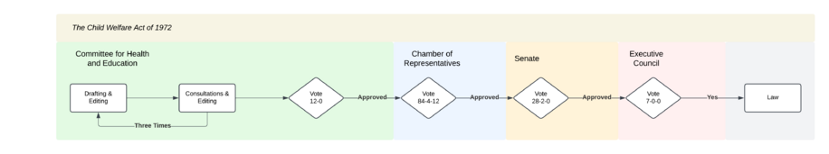 Passing Child Welfare Act of 1972.png